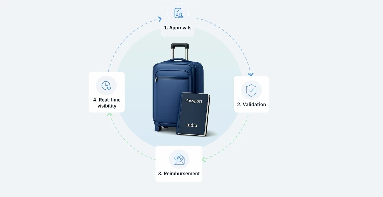 Travel and expense workflow with approvals, validation, reimbursement, and visibility