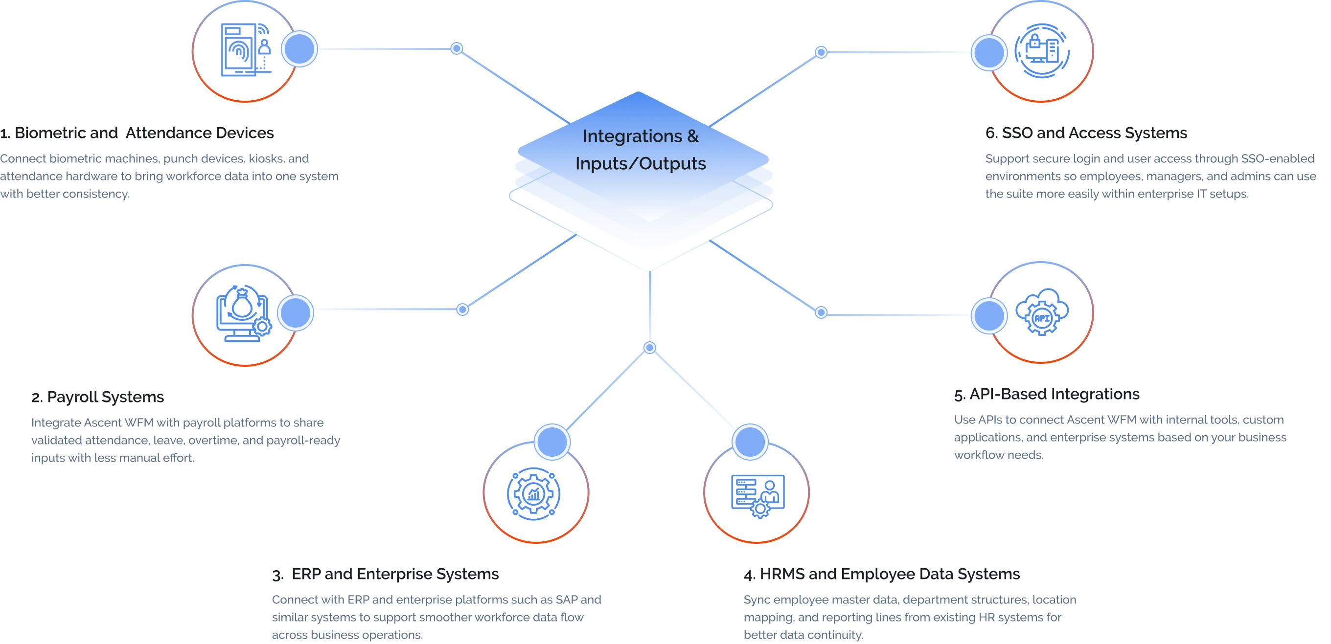Integrations and inputs/outputs diagram showing Ascent WFM connected to biometric devices, payroll systems, ERP platforms, HRMS, API integrations, and SSO access systems