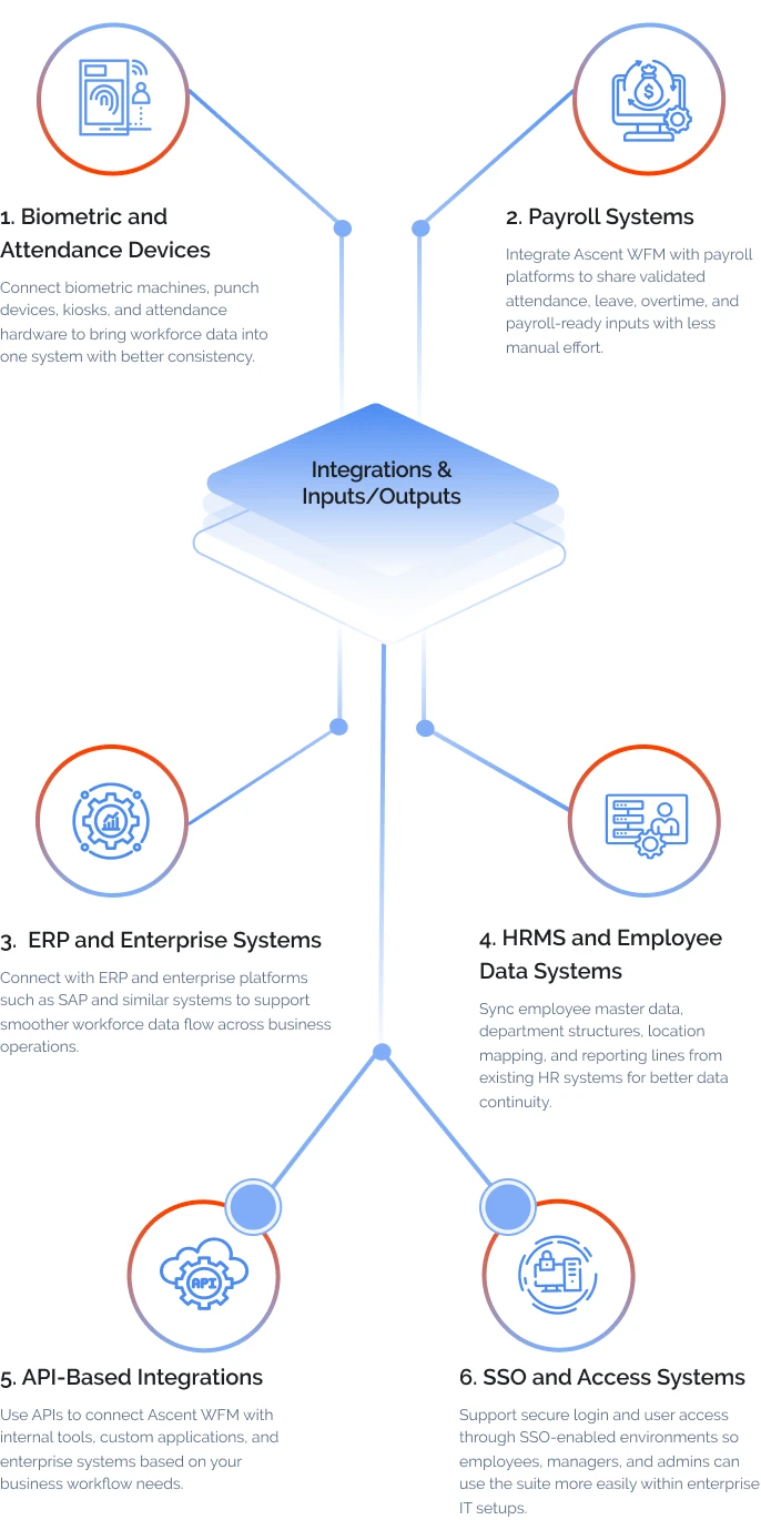 Integrations and inputs/outputs diagram showing Ascent WFM connected to biometric devices, payroll systems, ERP platforms, HRMS, API integrations, and SSO access systems