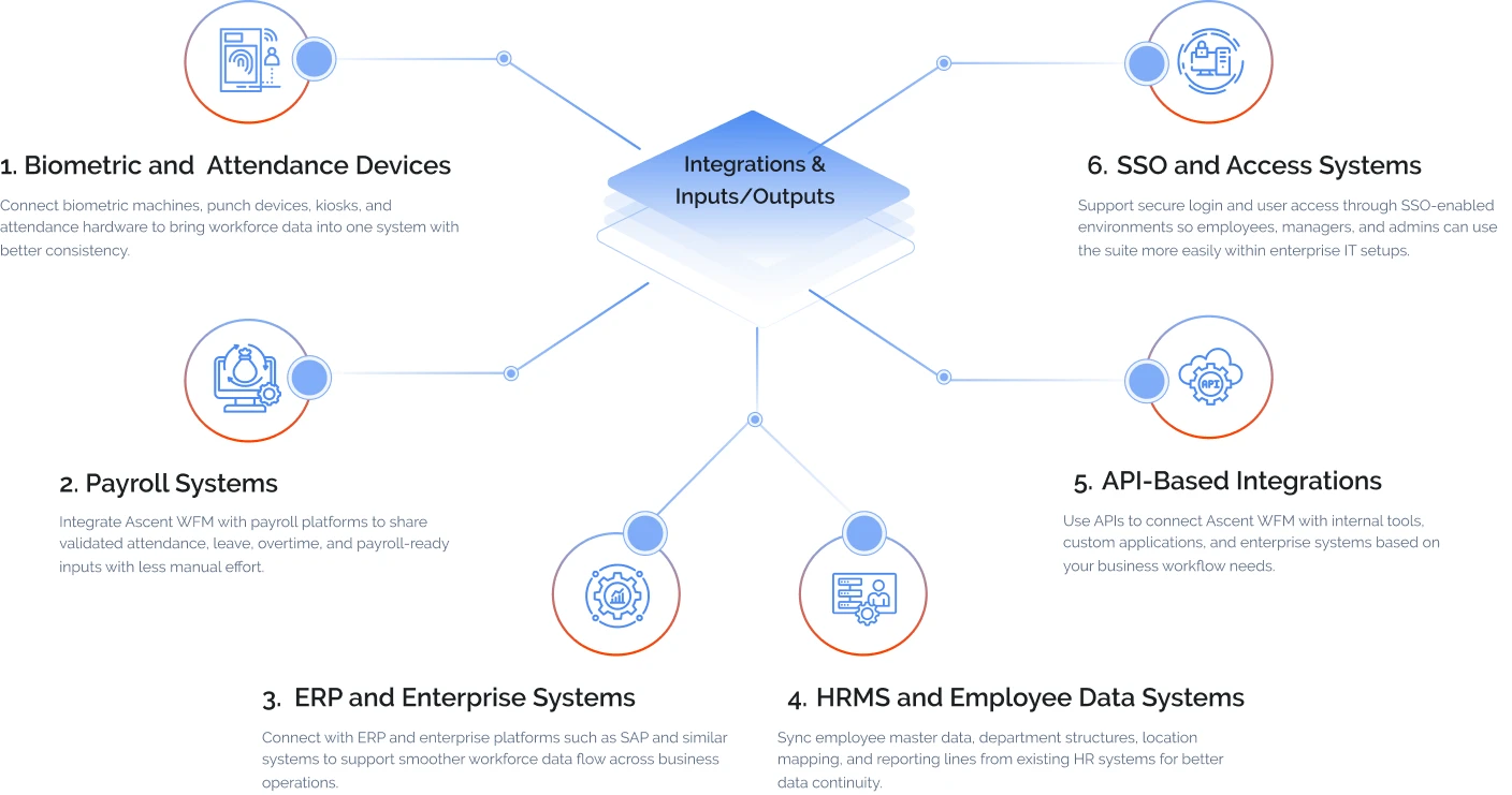 Integrations and inputs/outputs diagram showing Ascent WFM connected to biometric devices, payroll systems, ERP platforms, HRMS, API integrations, and SSO access systems